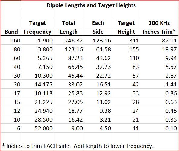 Dipole Length Chart